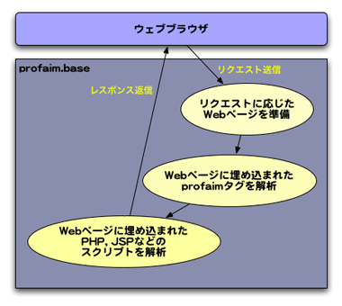 profaim.baseページ解析概念