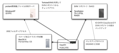 バックアップ環境構成