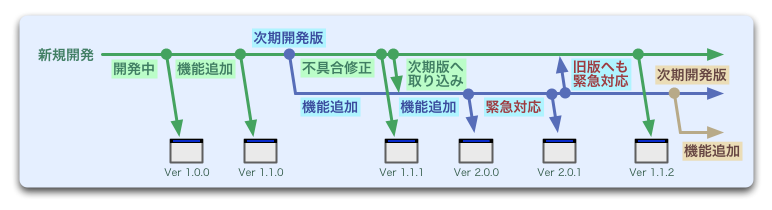 ソフトウェア開発サイクル