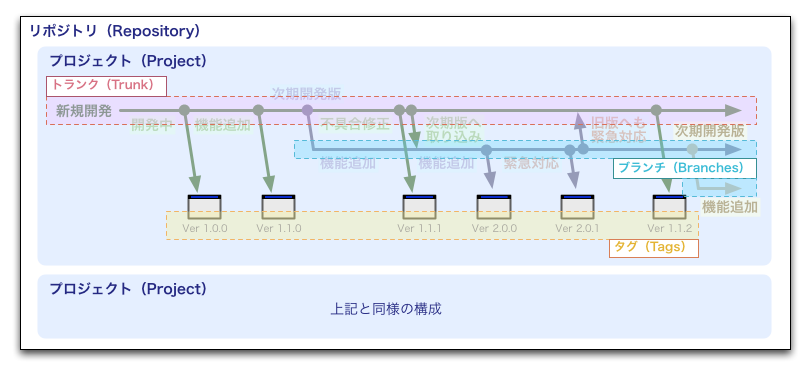 Subversion構造概念